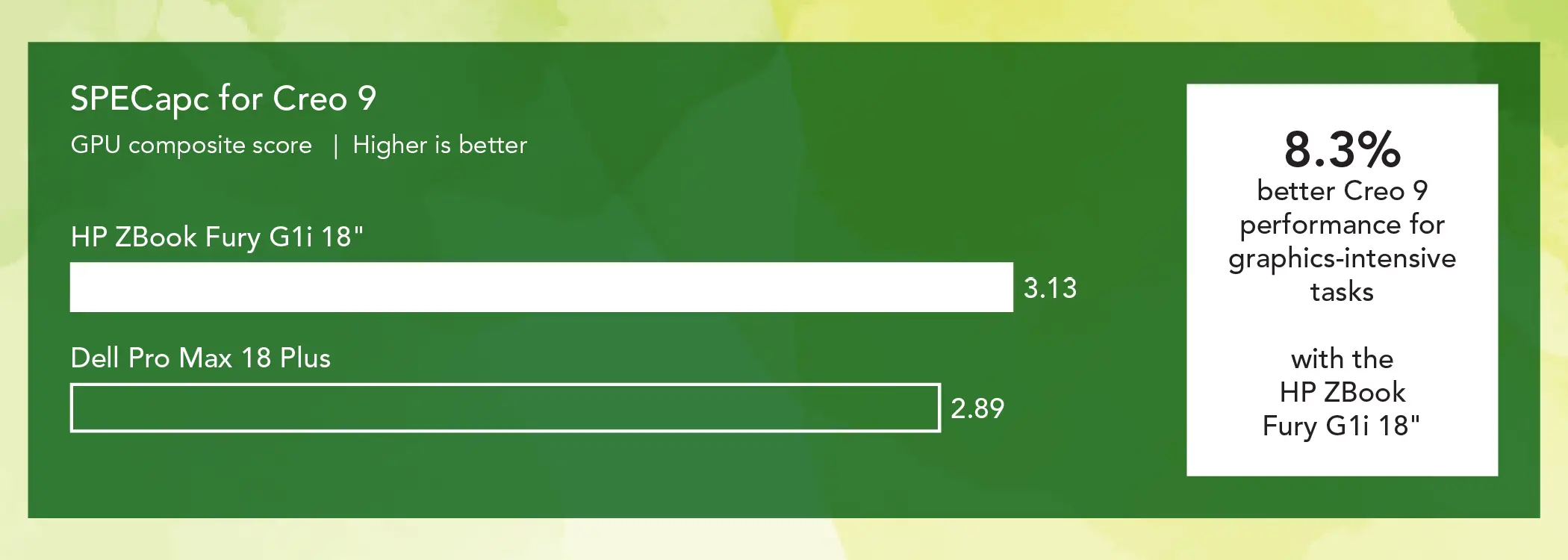 Bar chart comparing SPECapc for Creo 9 GPU composite scores for two mobile workstations. Higher is better. The HP ZBook Fury G1i 18” bar shows 3.13 and the Dell Pro Max 18 Plus bar shows 2.89. Callout: 8.3 percent better Creo 9 performance for graphics-intensive tasks with the HP ZBook Fury G1i 18”.