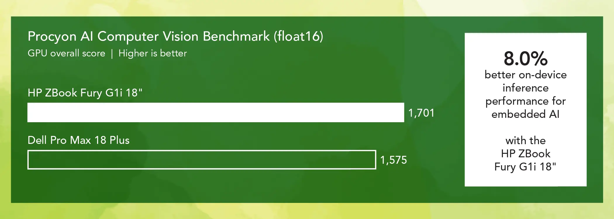 Bar chart comparing Procyon AI Computer Vision Benchmark (float16) GPU overall scores for two mobile workstations. Higher is better. The HP ZBook Fury G1i 18” bar shows 1,701 and the Dell Pro Max 18 Plus bar shows 1,575. Callout: 8 percent better on-device inference performance for embedded AI with the HP ZBook Fury G1i 18”.