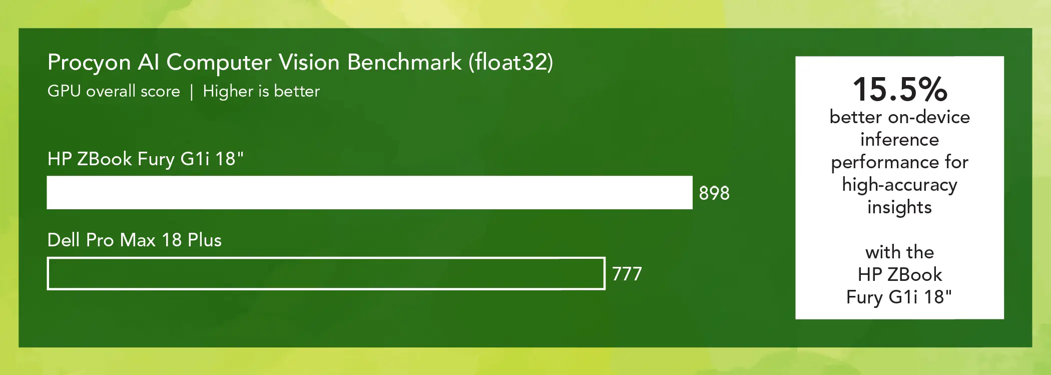 Bar chart comparing Procyon AI Computer Vision Benchmark (float32) GPU overall scores for two mobile workstations. Higher is better. The HP ZBook Fury G1i 18” bar shows 898 and the Dell Pro Max 18 Plus bar shows 777. Callout: 15.5 percent better on-device inference performance for high-accuracy insights with the HP ZBook Fury G1i 18”.