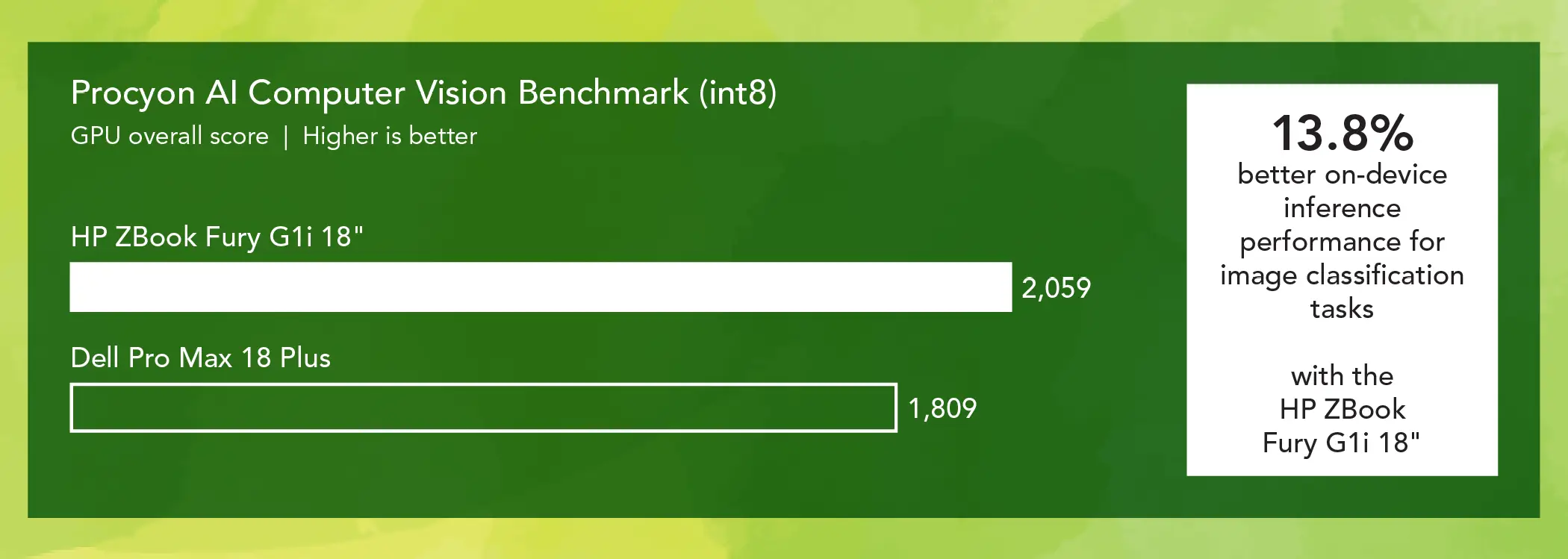 Bar chart comparing Procyon AI Computer Vision Benchmark (int8) GPU overall scores for two mobile workstations. Higher is better. The HP ZBook Fury G1i 18” bar shows 2,059 and the Dell Pro Max 18 Plus bar shows 1,809. Callout: 13.8 percent better on-device inference performance for image-classification tasks with the HP ZBook Fury G1i 18”.