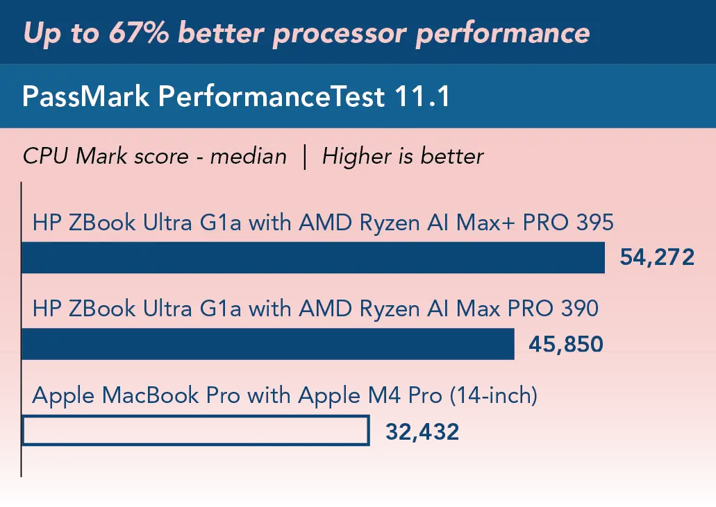 Higher is better. Chart title Up to 67% better processor performance. Bar chart showing PassMark PerformanceTest — CPU Mark score (median) results. Bars compare three systems. HP ZBook Ultra G1a with AMD Ryzen AI Max+ PRO 395 scored 54,272; HP ZBook Ultra with AMD Ryzen AI Max PRO 390 scored 45,850; and Apple MacBook Pro M4 Pro scored 32,432.