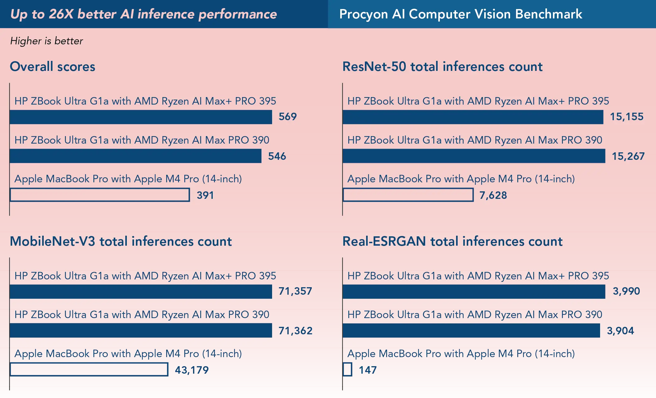 Higher scores are better. Chart Title is a banner reading Up to 26X times better AI inference performance. Bar charts showing Procyon AI Computer Vision Benchmark (FP32) results. Charts show overall score and three sub-scores for each of three systems. Overall scores were as follows: the HP ZBook Ultra G1a with AMD Ryzen AI Max+ PRO 395 scored 569; the HP ZBook Ultra G1a with AMD Ryzen AI Max PRO 390 scored 546; and the 14 inch Apple MacBook Pro with Apple M4 Pro scored 391. MobileNet V3 total inferences were as follows: the HP ZBook Ultra G1a with AMD Ryzen AI Max+ PRO 395 achieved 71,357; the HP ZBook Ultra G1a with AMD Ryzen AI Max PRO 390 achieved 71,362; and the 14 inch Apple MacBook Pro with Apple M4 Pro achieved 43,179. ResNet 50 total inferences were as follows: the HP ZBook Ultra G1a with AMD Ryzen AI Max+ PRO 395 achieved 15,155; the HP ZBook Ultra G1a with AMD Ryzen AI Max PRO 390 achieved 15,267; and the 14 inch Apple MacBook Pro with Apple M4 Pro achieved 7,628. Real ESRGAN total inferences were as follows: the HP ZBook Ultra G1a with AMD Ryzen AI Max+ PRO 395 achieved 3,990; the HP ZBook Ultra G1a with AMD Ryzen AI Max PRO 390 achieved 3,904; and the 14 inch Apple MacBook Pro with Apple M4 Pro achieved 147.