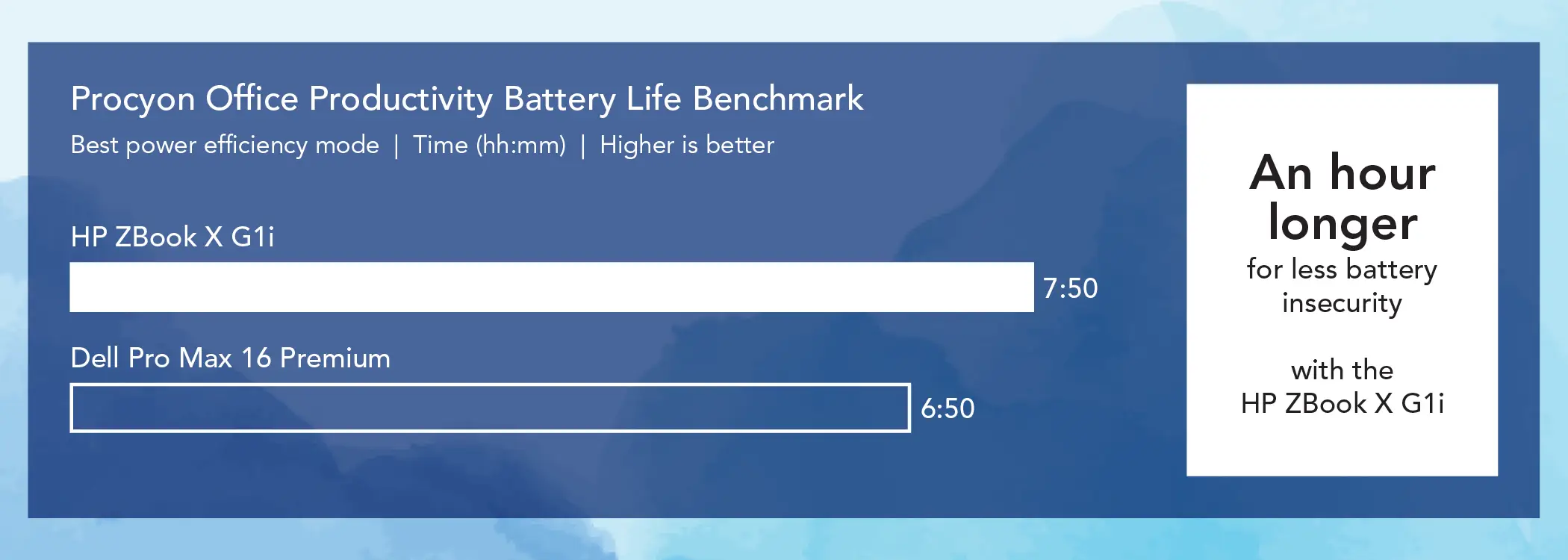 Bar chart comparing Procyon Office Productivity Battery Life Benchmark results for two mobile workstations. Best power efficiency mode. Time in hours and minutes. Higher is better. The HP ZBook X G1i bar shows 7 hours and 50 minutes and the Dell Pro Max 16 Premium bar shows 6 hours and 50 minutes. Callout: An hour longer for less battery insecurity with the HP ZBook X G1i.