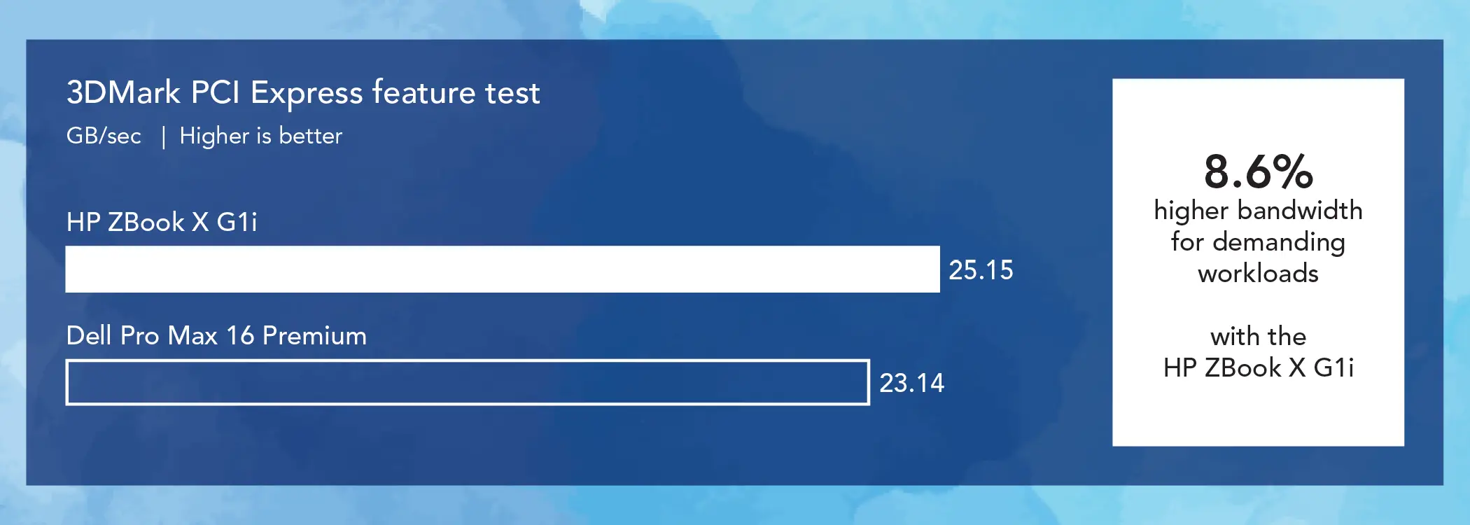 Bar chart comparing 3DMark PCI Express feature test results for two mobile workstations. GB/sec. Higher is better. The HP ZBook X G1i bar shows 25.15 GB/sec and the Dell Pro Max 16 Premium bar shows 23.14 GB/sec. Callout: 8.6 percent higher bandwidth performance for demanding workloads with the HP ZBook X G1i.