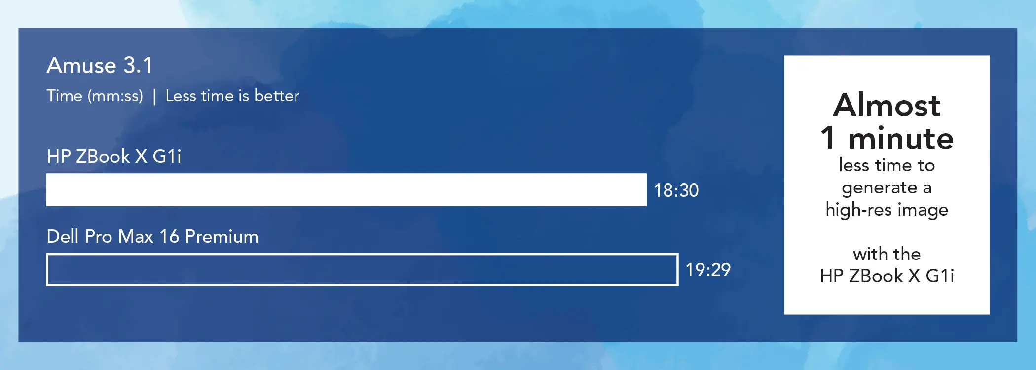 Bar chart comparing Amuse 3.1 high-res image generation times for two mobile workstations. Less time is better. The HP ZBook X G1i bar shows 18 minutes and 30 seconds and the Dell Pro Max 16 Premium bar shows 19 minutes and 29 seconds. Callout: Almost 1 minute less time to generate a high-res image with the HP ZBook X G1i.