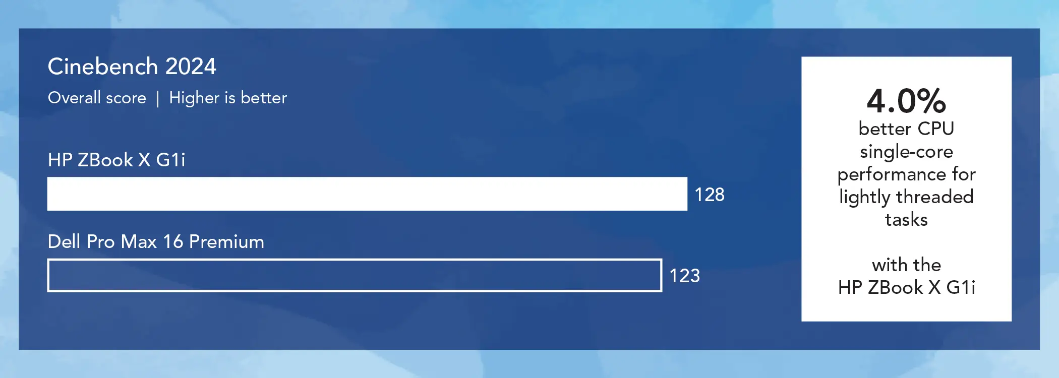 Bar chart comparing Cinebench 2024 overall scores for two mobile workstations. Higher is better. The HP ZBook X G1i bar shows 128 and the Dell Pro Max 16 Premium bar shows 123. Callout: 4 percent better CPU single-core performance for lightly threaded tasks with the HP ZBook X G1i.