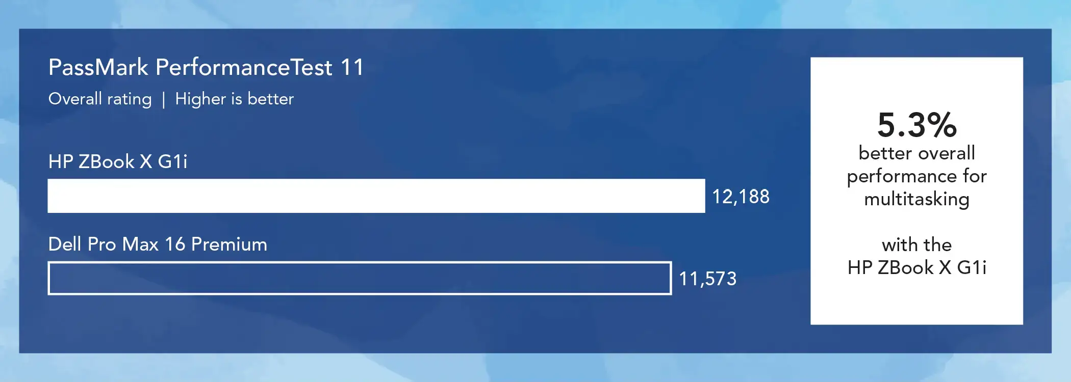 Bar chart comparing PassMark PerformanceTest 11 overall ratings for two mobile workstations. Higher is better. The HP ZBook X G1i bar shows 12,188 and the Dell Pro Max 16 Premium bar shows 11,573. Callout: 5.3 percent better overall performance for multitasking with the HP ZBook X G1i.