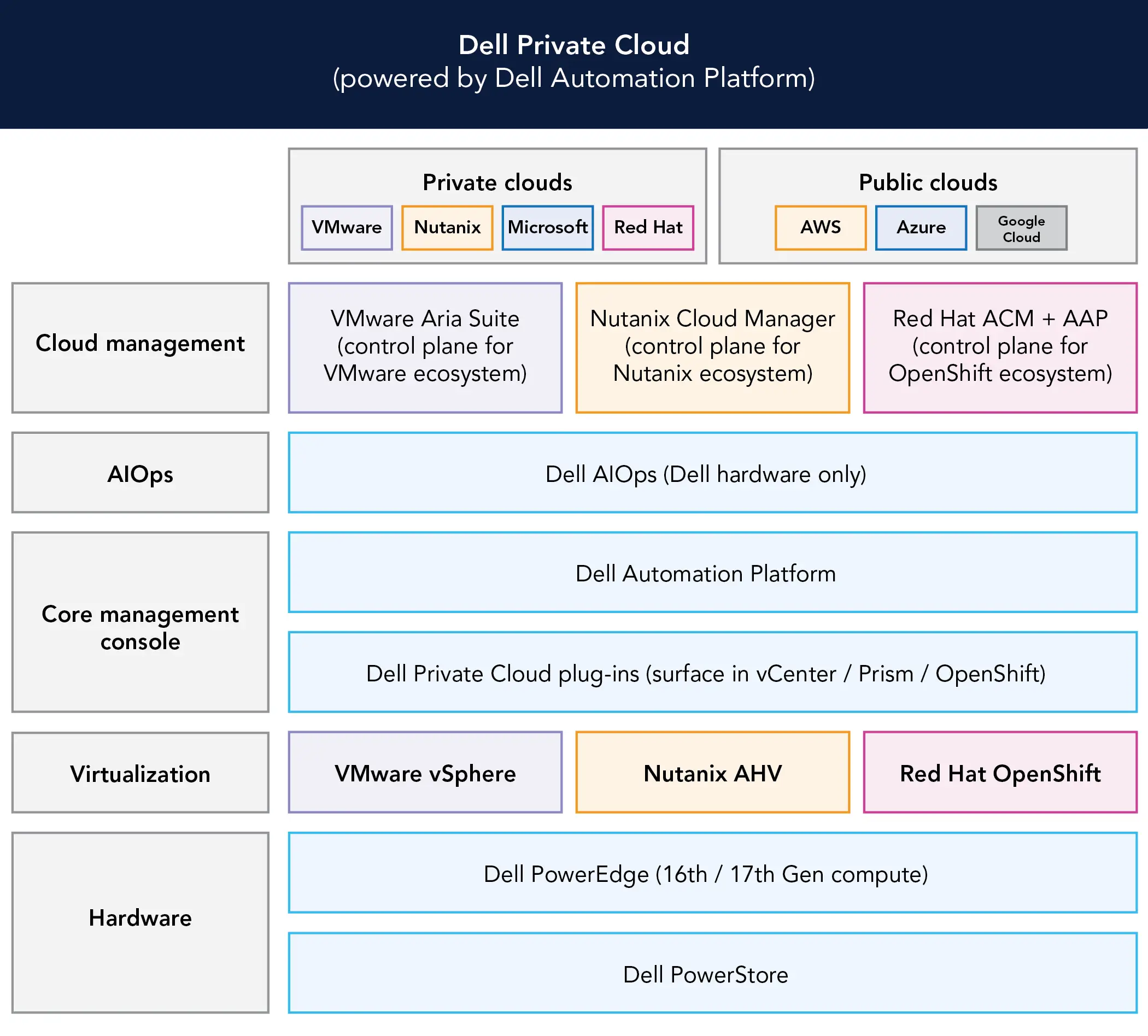 Diagram showing the Dell Private Cloud stack, titled Dell Private Cloud (powered by Dell Automation Platform). Supported private and public clouds include: Private clouds: VMware, Nutanix, Microsoft, Red Hat; Public clouds: AWS, Azure, Google Cloud. Cloud management: VMware Aria Suite (control plane for VMware ecosystem); Nutanix Cloud Manager (control plane for Nutanix ecosystem); Red Hat ACM + AAP (control plane for OpenShift ecosystem). AIOps: Dell AIOps (Dell hardware only). Core management console: Dell Automation Platform; Dell Private Cloud plug-ins (surface in vCenter/Prism/OpenShift). Virtualization: VMware vSphere; Nutanix AHV; Red Hat OpenShift. Hardware: Dell PowerEdge (16th / 17th Gen compute); Dell PowerStore.