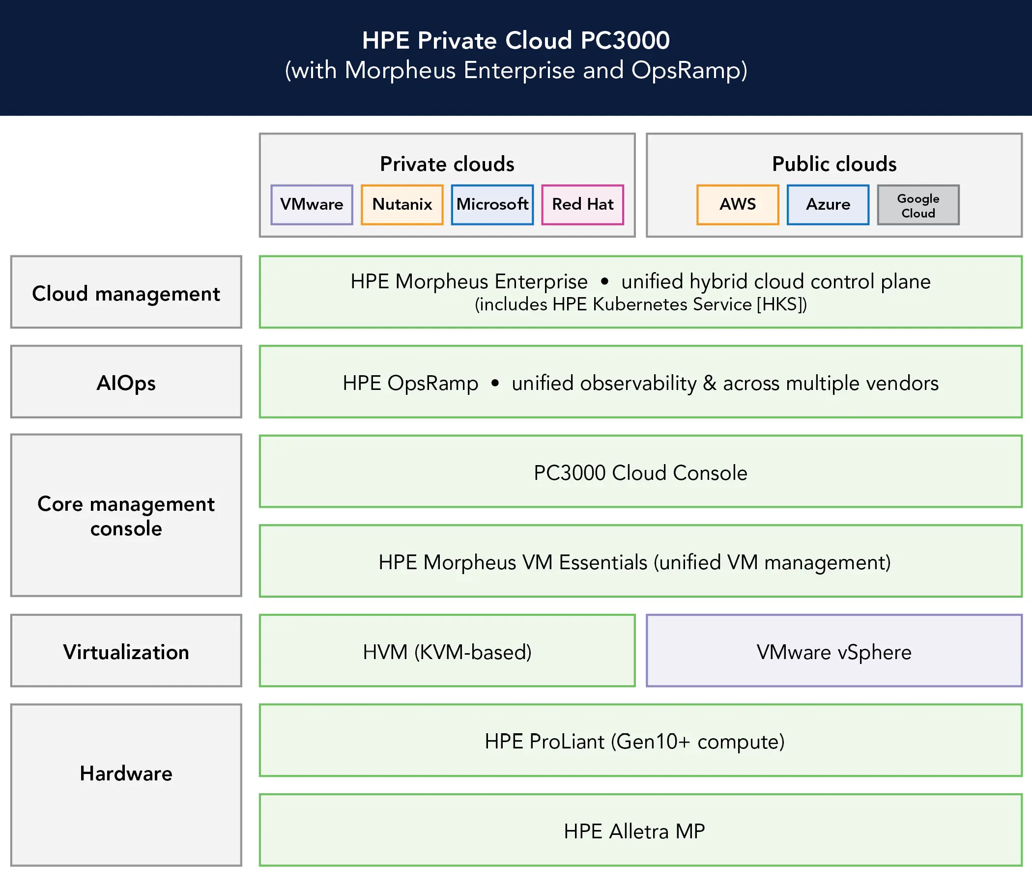 Diagram showing the HPE integrated private cloud stack, titled HPE Private Cloud PC3000 (with Morpheus Enterprise and OpsRamp). Supported private and public clouds include: Private clouds: VMware, Nutanix, Microsoft, Red Hat; Public clouds: AWS, Azure, Google Cloud. Cloud management: HPE Morpheus Enterprise - unified hybrid cloud control plane (includes HPE Kubernetes Service [HKS]). AIOps: HPE OpsRamp - unified observability & across multiple vendors. Core management console: PC3000 Cloud Console; HPE Morpheus VM Essentials (unified VM management). Virtualization: HVM (KVM-based); VMware vSphere. Hardware: HPE ProLiant (Gen10+ compute); HPE Alletra MP.