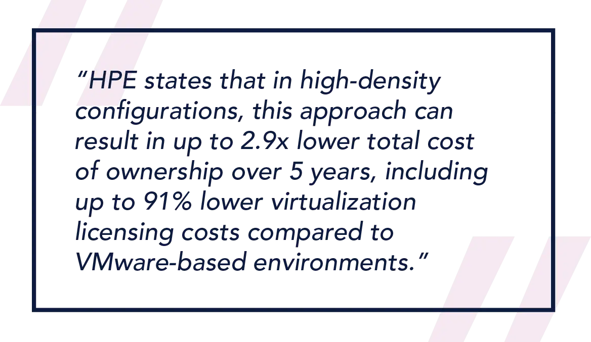 HPE states that in high-density configurations, this approach can result in up to 2.9 times lower total cost of ownership over 5 years, including up to 91 percent lower virtualization licensing costs compared to VMware-based environments