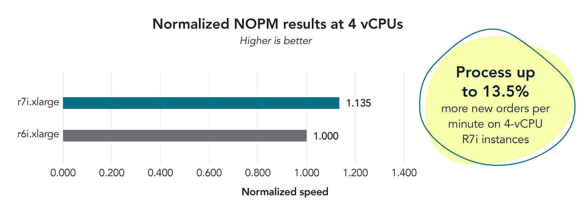 Bar graph showing the normalized results at 4 vCPUs. The r7i.xlarge instance achieved 13.5 percent more new orders per minute. 