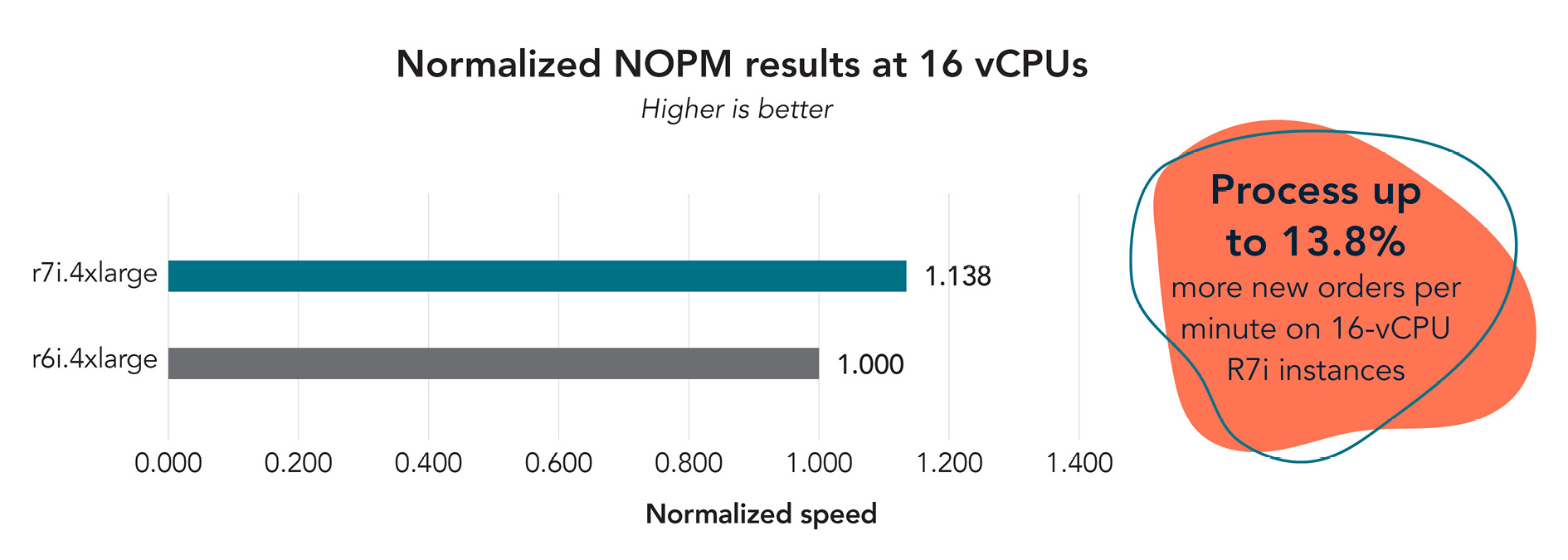 Bar graph showing the normalized results at 16 vCPUs. The r7i.xlarge instance achieved 13.8 percent more new orders per minute. 