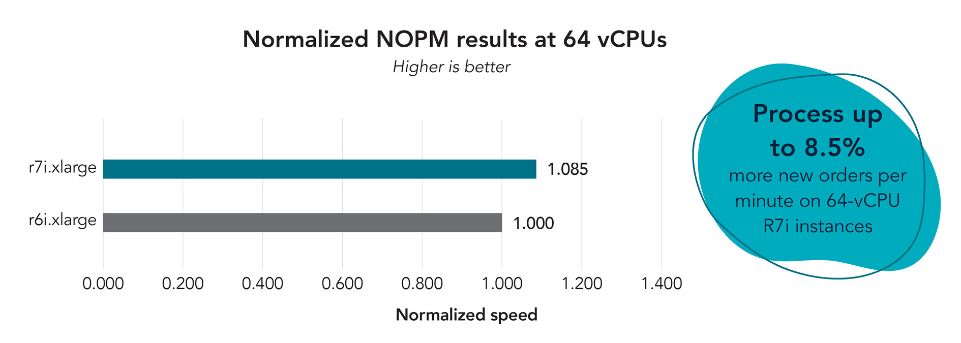 Bar graph showing the normalized results at 64 vCPUs. The r7i.xlarge instance achieved 8.5 percent more new orders per minute.