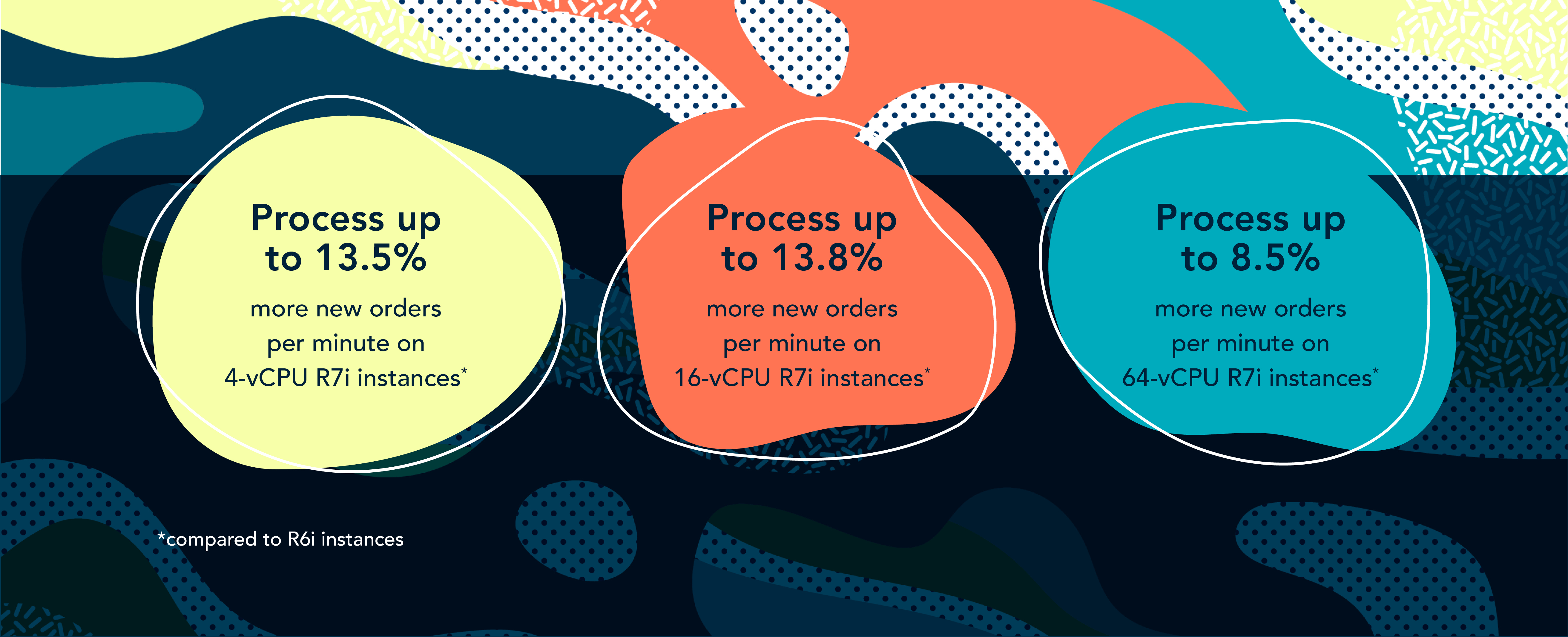 Process up to 13.5% more new orders per minute on 4-vCPU R7i instances vs. R6i instances. Process up to 13.8% more new orders per minute on 16-vCPU R7i instances vs. R6i instances. Process up to 8.5% more new orders per minute on 64-vCPU R7i instances vs. R6i instances.