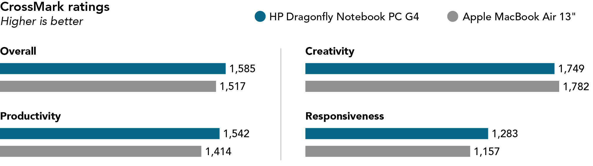 Chart comparing CrossMark scores. Higher is better. For overall scores, the HP Dragonfly Notebook PC G4 has a score of 1,585, and the Apple MacBook Air 13 inch has a score of 1,517. For Productivity scores, the HP Dragonfly Notebook PC G4 has a score of 1,542, and the Apple MacBook Air 13 inch has a score of 1,414. For Creativity scores, the HP Dragonfly Notebook PC G4 has a score of 1,749, and the Apple MacBook Air 13 inch has a score of 1,782. For Responsiveness scores, the HP Dragonfly Notebook PC G4 has a score of 1,283, and the Apple MacBook Air 13 inch has a score of 1,157.