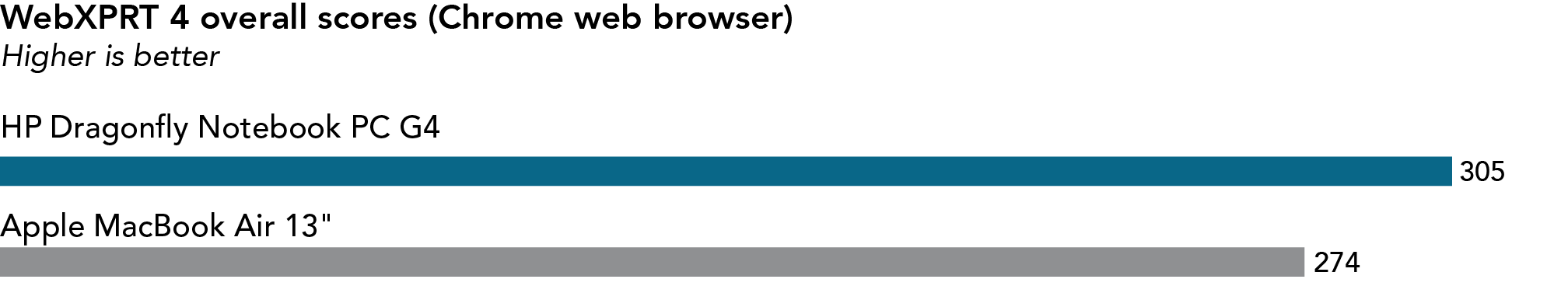 Chart comparing WebXPRT 4 overall scores with each system running Google Chrome. Higher is better. The HP Dragonfly Notebook PC G4 has a score of 305, and the Apple MacBook Air 13 inch has a score of 274