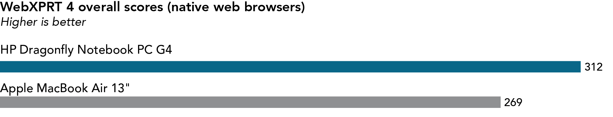 Chart comparing WebXPRT 4 overall scores with each system running its native web browser, Edge for the HP system and Safari for the Apple system. Higher is better. The HP Dragonfly Notebook PC G4 has a score of 312, and the Apple MacBook Air 13 inch has a score of 269.