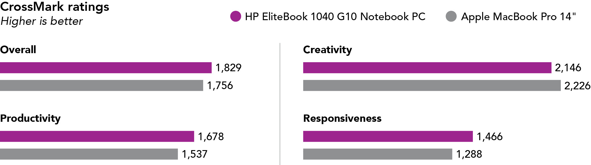 Chart comparing CrossMark scores. Higher is better. For overall scores, the HP EliteBook 1040 G10 Notebook PC has a score of 1,829, and the Apple MacBook Pro 14" has a score of 1,756. For Productivity scores, the HP EliteBook 1040 G10 Notebook PC has a score of 1,678, and the Apple MacBook Pro 14" has a score of 1,537. For Creativity scores, the HP EliteBook 1040 G10 Notebook PC has a score of 2,146, and the Apple MacBook Pro 14" has a score of 2,226. For Responsiveness scores, the HP EliteBook 1040 G10 Notebook PC has a score of 1,466, and the Apple MacBook Pro 14" has a score of 1,288.