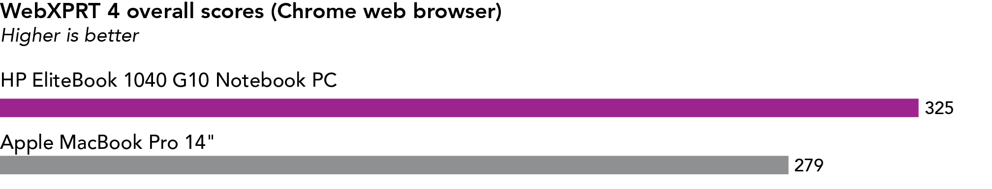 Chart comparing WebXPRT 4 overall scores with each system running Google Chrome. Higher is better. The HP EliteBook 1040 G10 Notebook PC has a score of 325, and the Apple MacBook Pro 14 inch has a score of 279.