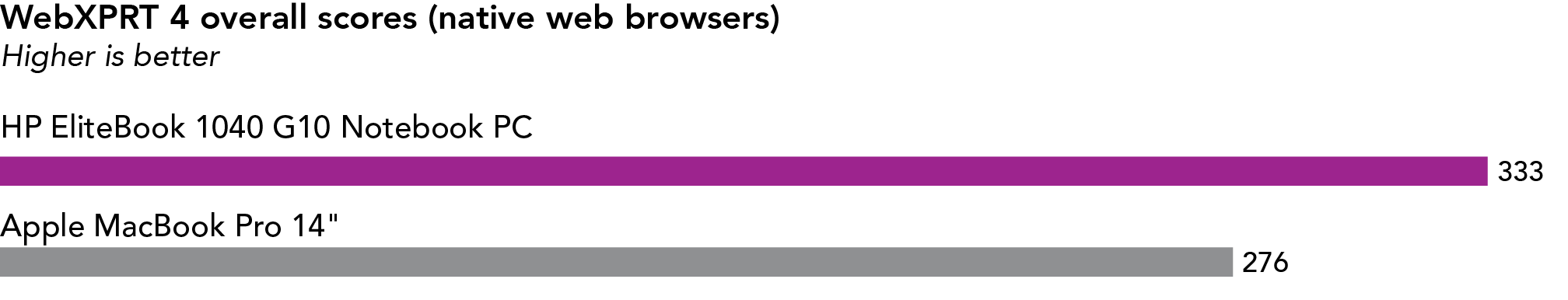 Chart comparing WebXPRT 4 overall scores with each system running its native web browser, Edge for the HP system and Safari for the Apple system. Higher is better. The HP EliteBook 1040 G10 Notebook PC has a score of 333, and the Apple MacBook Pro 14" has a score of 276.