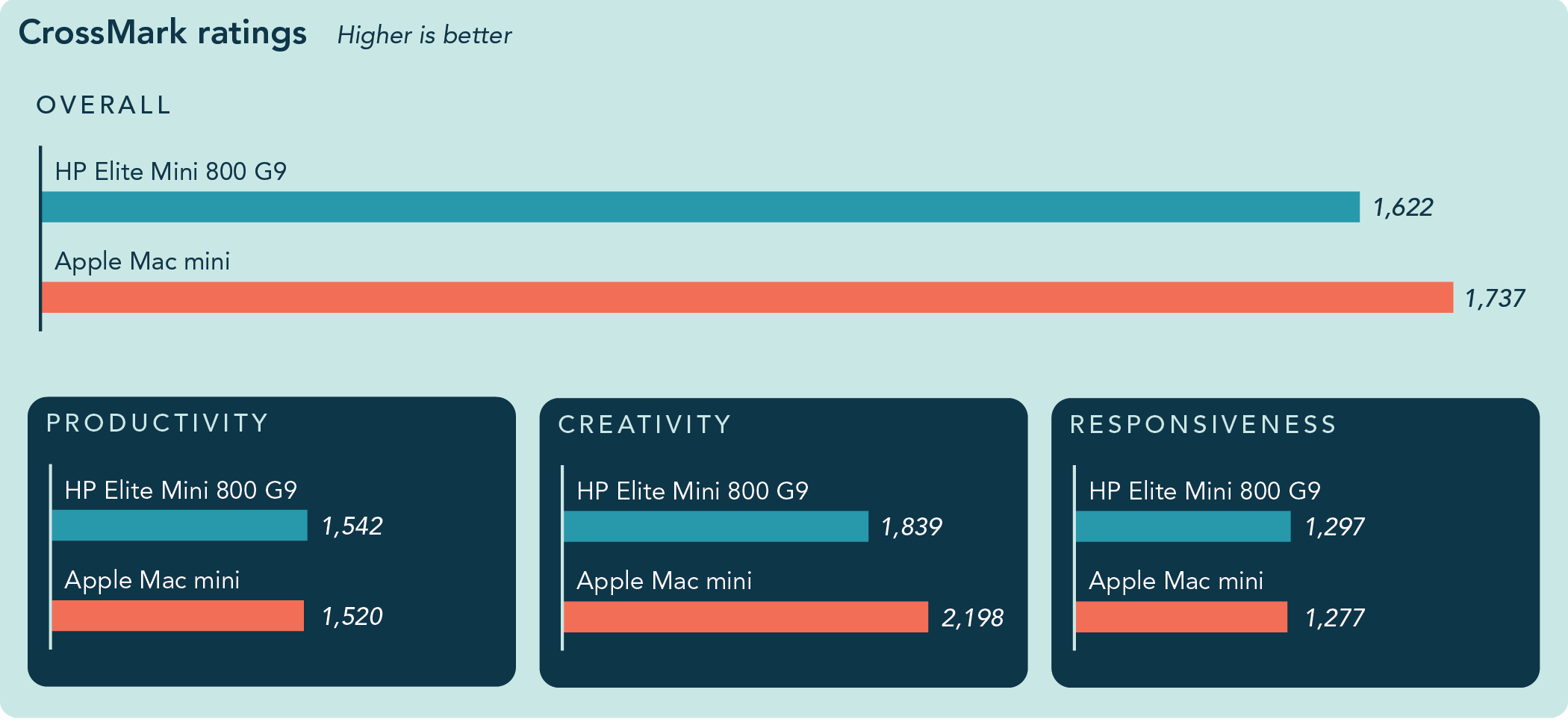 Chart comparing CrossMark scores. Higher scores are better. For overall scores, the HP Elite Mini 800 G9 has 1,622, and the Apple Mac mini has 1,737. For Productivity scores, the HP Elite Mini 800 G9 has 1,542, and the Apple Mac mini has 1,520. For Creativity scores, the HP Elite Mini 800 G9 has 1,839, and the Apple Mac mini has 2,198. For Responsiveness scores, the HP Elite Mini 800 G9 has 1,297, and the Apple Mac mini has 1,277.