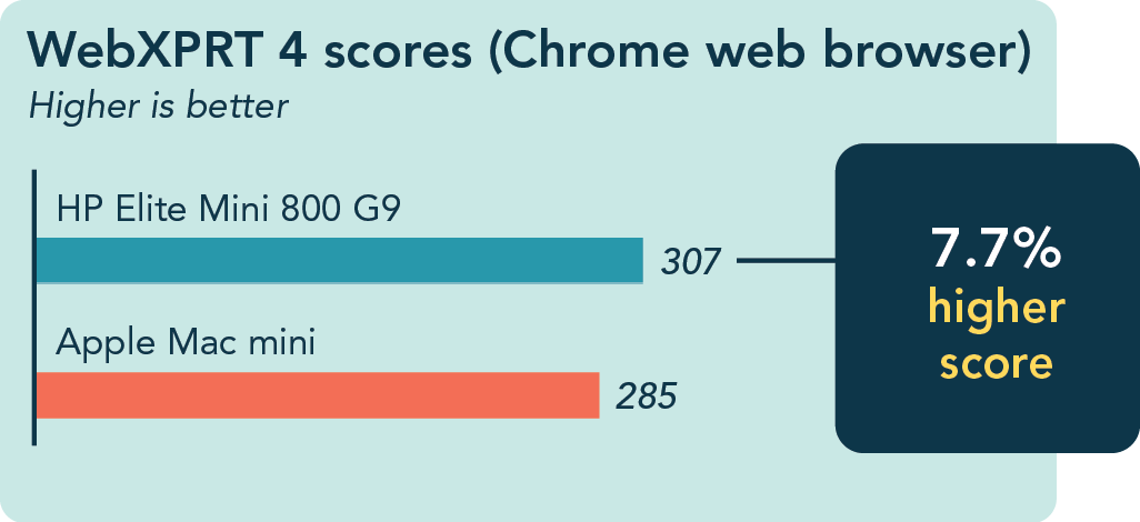 Chart comparing WebXPRT 4 overall scores with each system running Google Chrome. Higher scores are better. The HP Elite Mini 800 G9 has a score of 307, which is 7.7% higher than the Apple Mac mini score of 285.