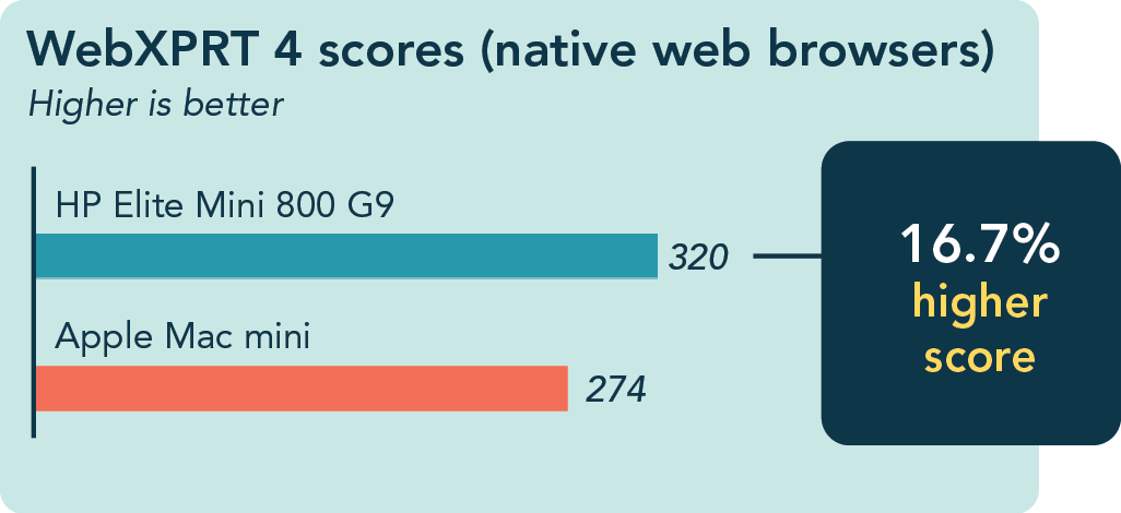 Chart comparing WebXPRT 4 overall scores with each system running its native web browser. Higher scores are better. The HP Elite Mini 800 G9 has a score of 320, which is 16.7% higher than the Apple Mac mini score of 274.