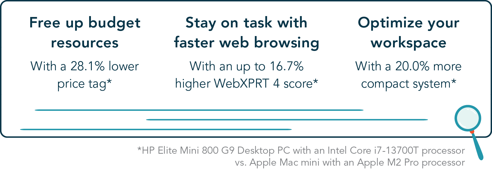 With the HP Elite Mini 800 G9 Desktop PC with an Intel Core i7-13700T processor vs. the Apple Mac mini with an Apple M2 Pro processor, you could: free up budget resources with a 28.1% lower price tag, stay on task with faster web browsing with an up to 16.7% higher WebXPRT 4 score, and optimize your workspace with a 20.0% more compact system.