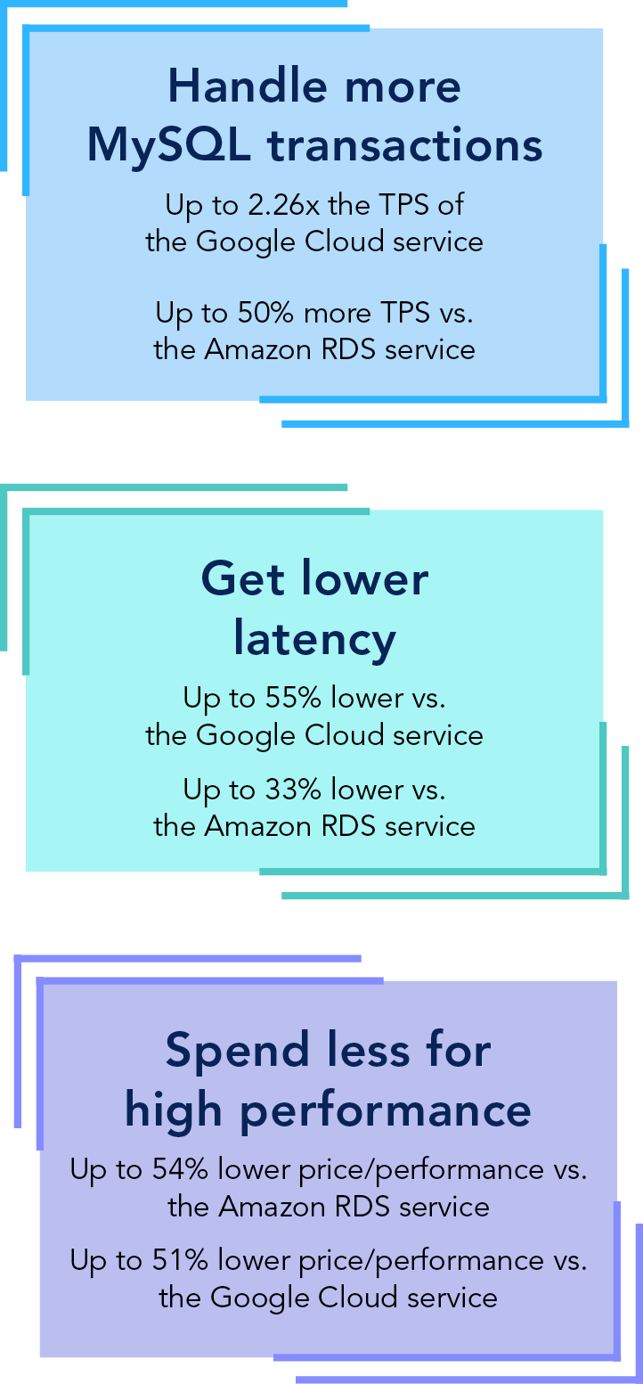 Handle more MySQL transactions: up to 2.26 times the TPS of the Google Cloud service and up to 50 percent more TPS vs. the Amazon RDS service. Get lower latency: up to 55 percent lower vs. the Google Cloud service and up to 33 percent lower vs. the Amazon RDS service. Spend less for high performance: up to 54 percent lower price per performance vs. the Amazon RDS service and up to 51 percent lower price per performance vs. the Google Cloud service. 