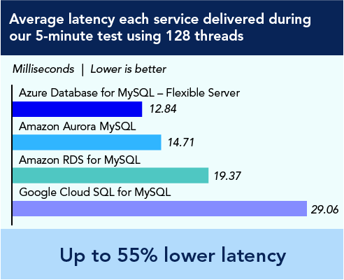 Bar chart showing average latency, in milliseconds, each service delivered during our 5-minute test using 128 threads. Lower is better. Azure Database for MySQL – Flexible Server: 12.84; Amazon Aurora MySQL: 14.71; Amazon RDS for MySQL: 19.37; Google Cloud SQL for MySQL: 29.06. Up to 55 percent lower latency with Azure Database for MySQL – Flexible Server.