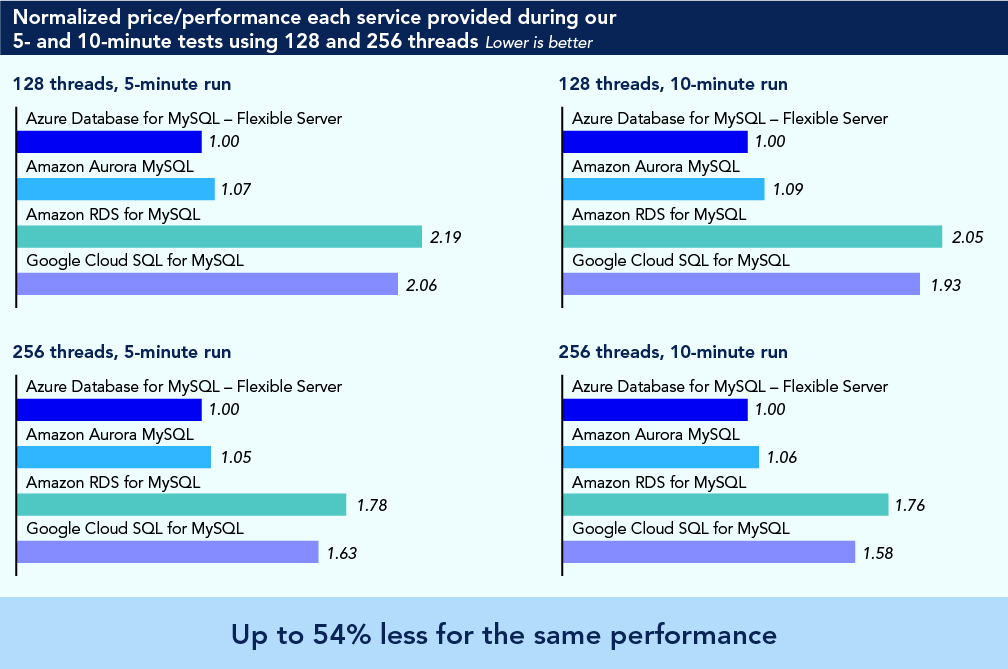 Bar chart showing normalized price per performance each service provided during our 5- and 10-minute tests using 128 and 256 threads. Lower is better. For the 5-minute run using 128 threads, Azure Database for MySQL – Flexible Server: 1.00; Amazon Aurora MySQL: 1.07; Amazon RDS for MySQL: 2.19; Google Cloud SQL for MySQL: 2.06. For the 10-minute run using 128 threads, Azure Database for MySQL – Flexible Server: 1.00; Amazon Aurora MySQL: 1.09; Amazon RDS for MySQL: 2.05; Google Cloud SQL for MySQL: 1.93. For the 5-minute run using 256 threads, Azure Database for MySQL – Flexible Server: 1.00; Amazon Aurora MySQL: 1.05; Amazon RDS for MySQL: 1.78; Google Cloud SQL for MySQL: 1.63. For the 10-minute run using 256 threads, Azure Database for MySQL – Flexible Server: 1.00; Amazon Aurora MySQL: 1.06; Amazon RDS for MySQL: 1.76; Google Cloud SQL for MySQL: 1.58. Up to 54 percent less for the same performance with Azure Database for MySQL – Flexible Server. 