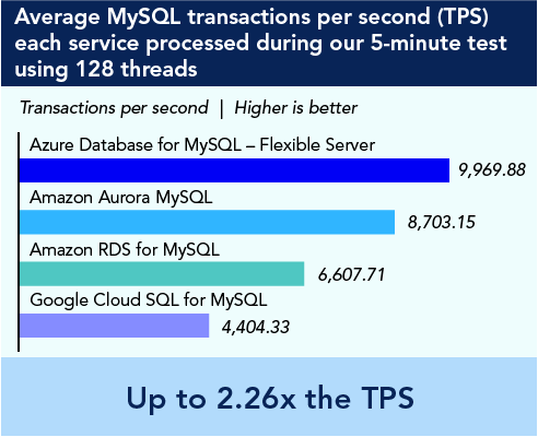 Bar chart showing average MySQL transactions per second (TPS) each service processed during our 5-minute test using 128 threads. Higher is better. Azure Database for MySQL – Flexible Server: 9,969.88; Amazon Aurora MySQL: 8,703.15; Amazon RDS for MySQL: 6,607.71; Google Cloud SQL for MySQL: 4,404.33. Up to 2.26 times the TPS with Azure Database for MySQL – Flexible Server. 