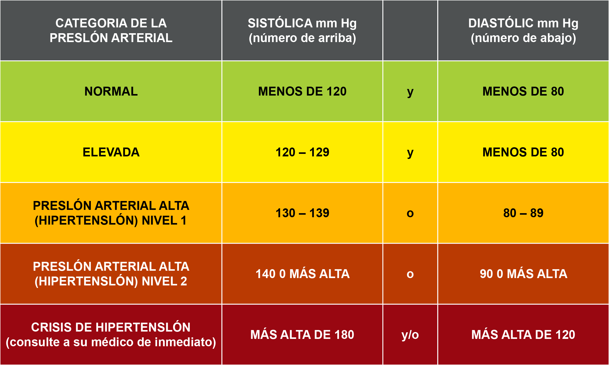 gráfico de intervalos de presión arterial