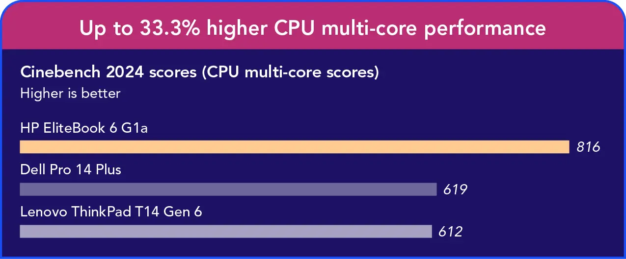 Bar chart comparing Cinebench 2024 CPU multi core scores for three systems. HP system: 816; Dell system: 619; Lenovo system: 612. Header: Up to 33.3% higher CPU multi-core performance.