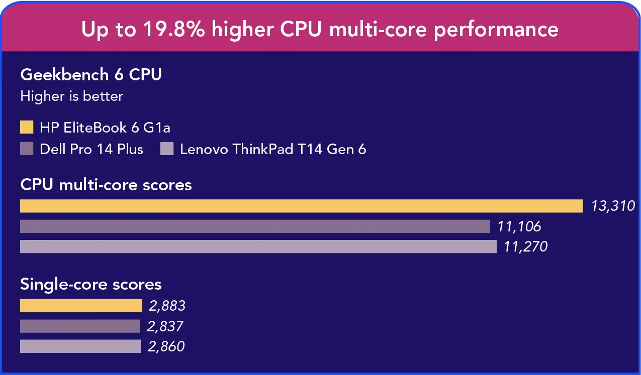 Bar chart showing Geekbench 6 CPU scores for three systems. Multi core: HP system 13,310; Dell system 11,106; Lenovo system 11,270. Inset single core scores: HP system 2,883; Dell system 2,837; Lenovo system 2,860. Header: Up to 19.8% higher CPU multi-core performance.