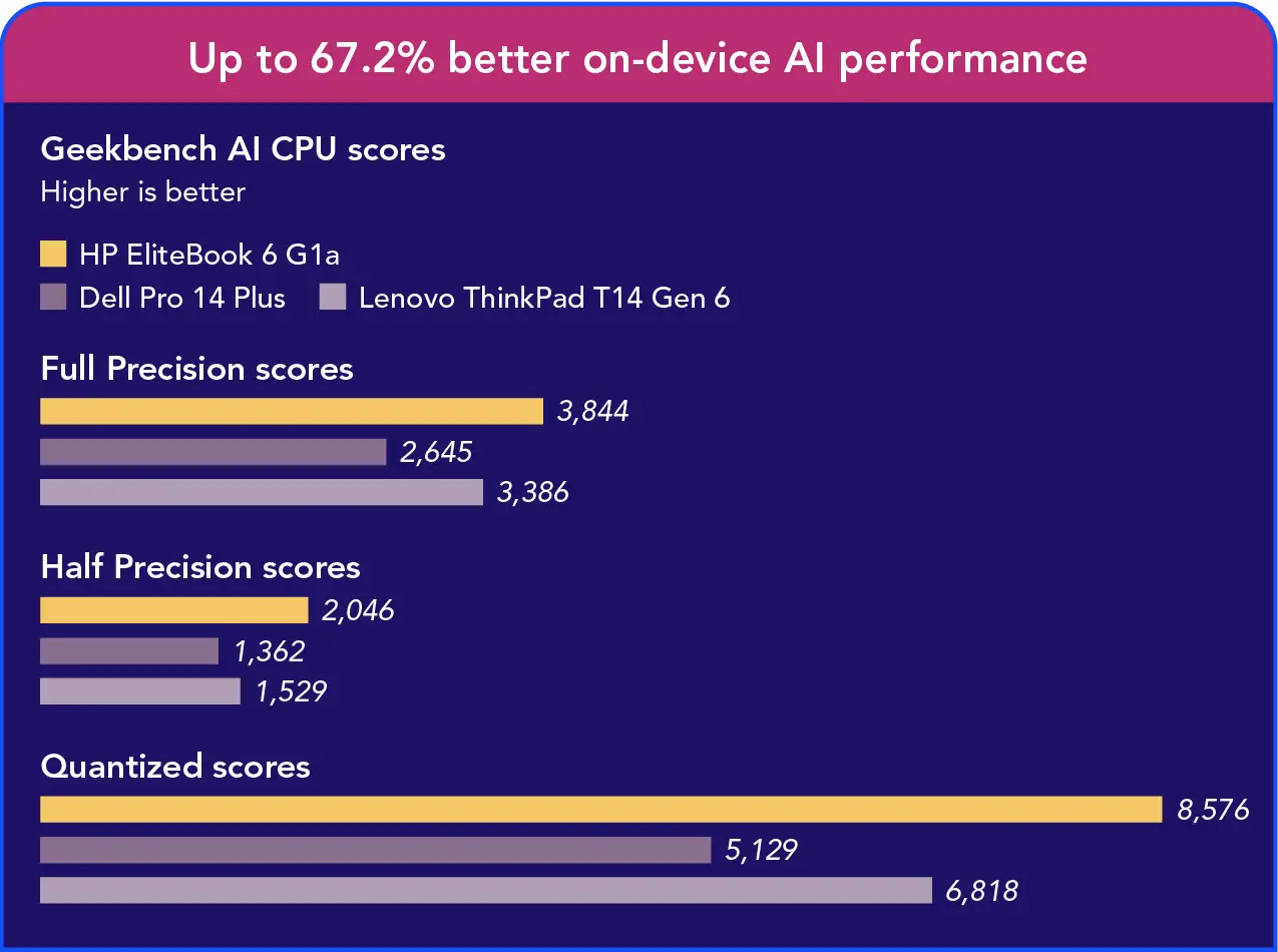 Grouped bar chart of Geekbench AI CPU scores by precision (Full/FP32, Half/FP16, Quantized/INT8). Full: HP system 3,844; Dell system 2,645; Lenovo system 3,386. Half: HP system 2,046; Dell system 1,362; Lenovo system 1,529. Quantized: HP system 8,576; Dell system 5,129; Lenovo system 6,818. Header: Up to 67.2% better on-device AI performance.
