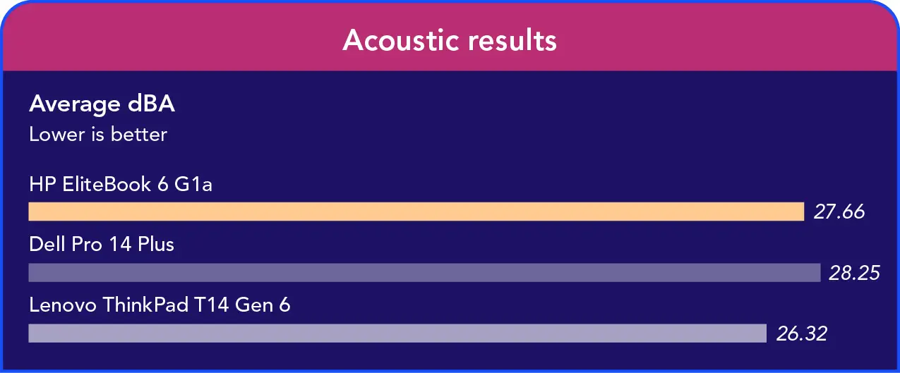 Bar chart of median acoustic results during the 30 minute Cinebench run (average dBA, lower is better): HP system 27.66 dBA; Dell system 28.25 dBA; Lenovo system 26.32 dBA.