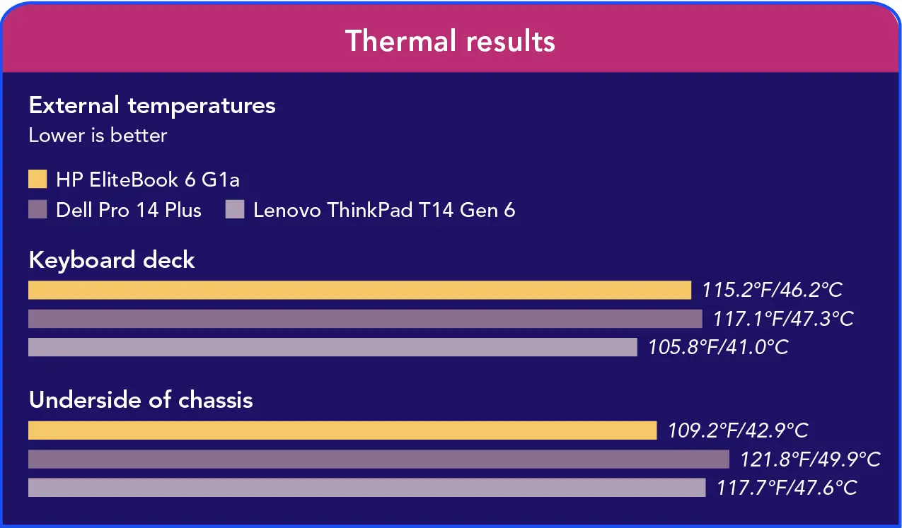 Graphic of median external temperatures during the 30 minute Cinebench run. Keyboard deck: HP system 115.2°F/46.2°C; Dell system 117.1°F/47.3°C; Lenovo system 105.8°F/41.0°C. Underside: HP system 109.2°F/42.9°C; Dell system 121.8°F/49.9°C; Lenovo system 117.7°F/47.6°C.