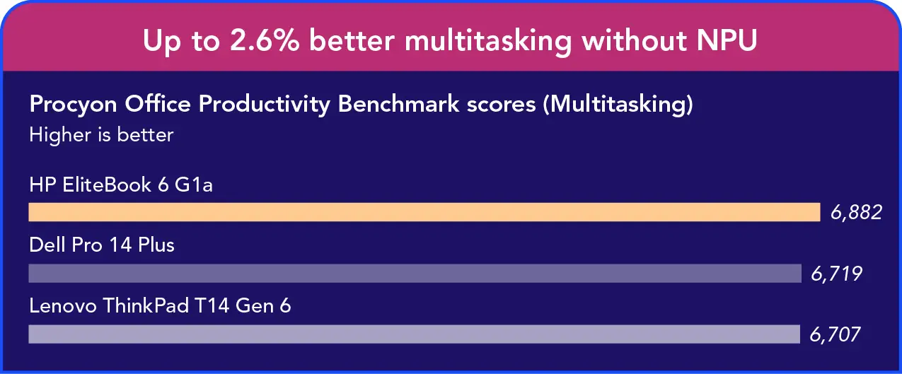 Bar chart of Procyon Office Productivity Benchmark while multitasking without NPU: HP system 6,882; Dell system 6,719; Lenovo system 6,707. Header: Up to 2.6% better multitasking without NPU.