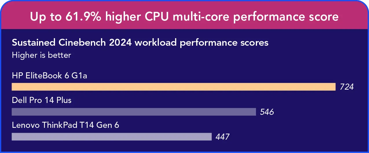 Bar chart of median performance scores during a sustained 30 minute Cinebench 2024 workload (plugged in): HP system 724; Dell system 546; Lenovo system 447. Header: Up to 61.9% higher CPU multi-core performance score.