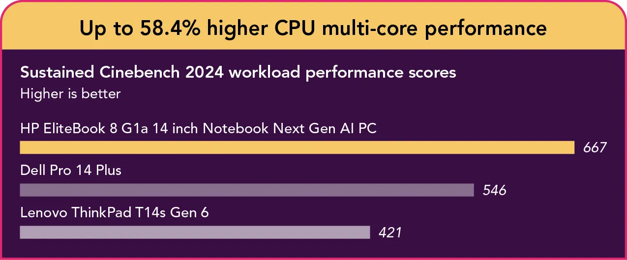 Bar chart of median Cinebench 2024 performance scores while plugged in and running for 30 minutes (higher scores are better). HP EliteBook 8 G1a 14 inch Notebook Next Gen AI scores 667, Dell Pro 14 Plus 546, Lenovo ThinkPad T14s Gen 6 421.