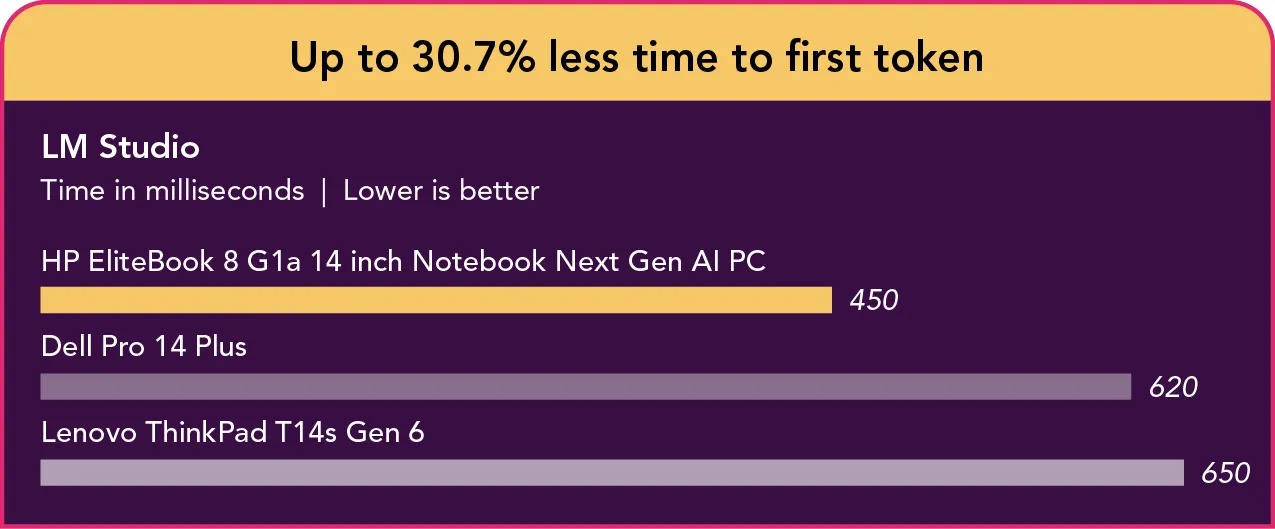 Bar chart showing LM Studio time to first token in milliseconds (lower is better). HP EliteBook 8 G1a 14 inch Notebook Next Gen AI PC performs fastest at 450 ms, Dell Pro 14 Plus at 620 ms, and Lenovo ThinkPad T14s Gen 6 at 650 ms.