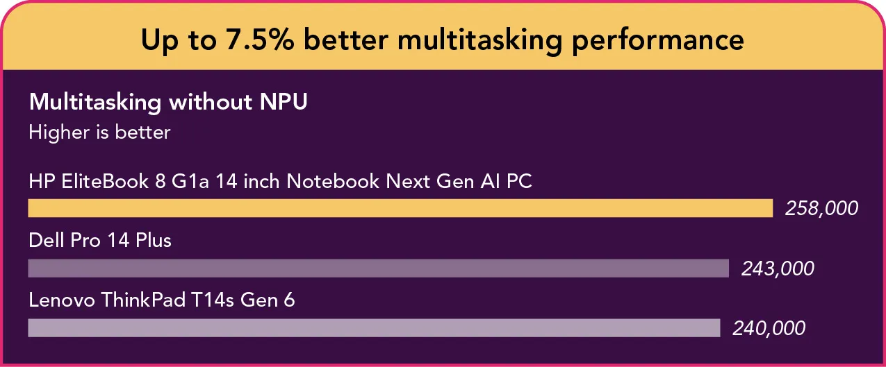 Bar chart showing Procyon Office Productivity Benchmark multitasking performance with only Microsoft Teams running in the background. HP EliteBook 8 G1a 14 inch Notebook Next Gen AI PC scores 258,000, Dell Pro 14 Plus 243,000, Lenovo ThinkPad T14s Gen 6 240,000. Higher scores are better.