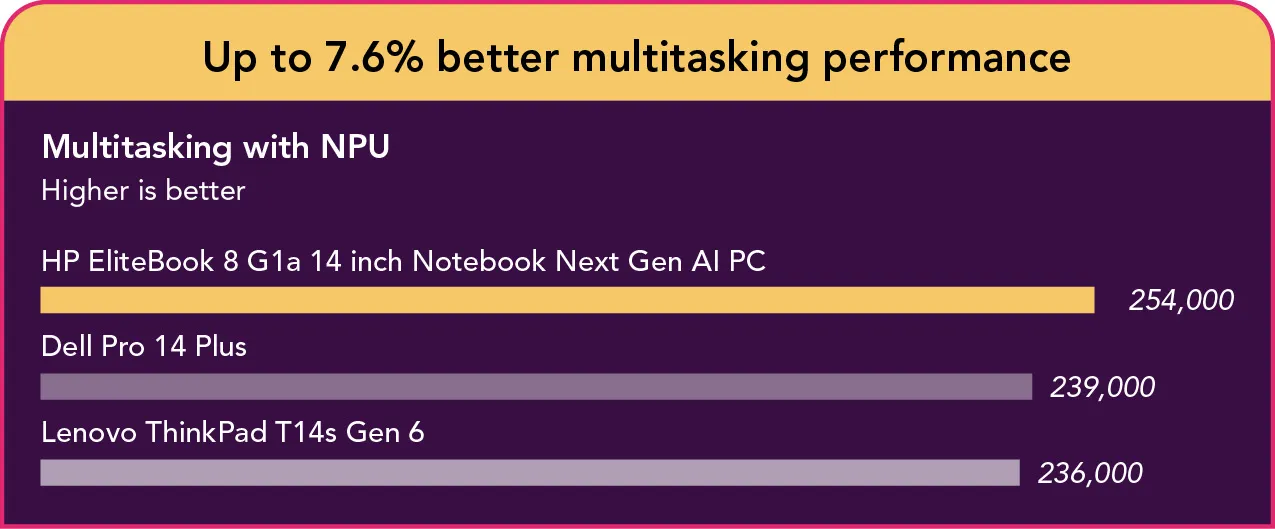 Bar chart showing Procyon Office Productivity Benchmark multitasking performance with Microsoft Teams and Windows Studio Effects running in the background. HP EliteBook 8 G1a 14 inch Notebook Next Gen AI PC scores 254,000, Dell Pro 14 Plus 239,000, Lenovo ThinkPad T14s Gen 6 236,000. Higher scores are better.