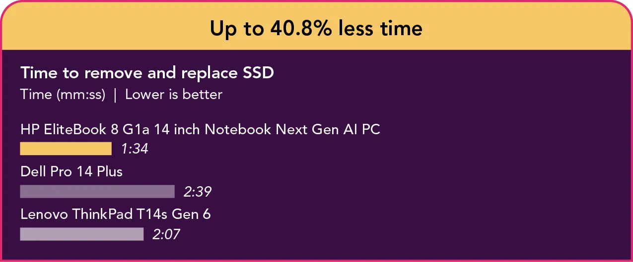 Bar chart showing time to remove and replace the SSD (lower is better). The HP EliteBook 8 G1a 14 inch Notebook Next Gen AI PC takes 1 minute 34 seconds, Dell Pro 14 Plus 2 minutes 39 seconds, and Lenovo ThinkPad T14s Gen 6 2 minutes 7 seconds.