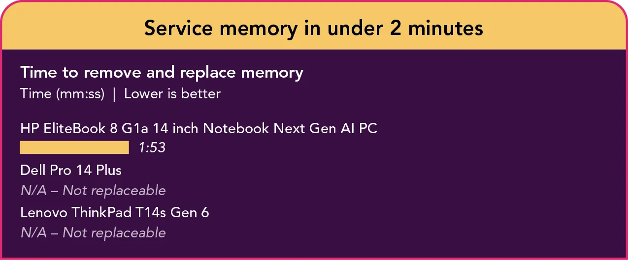 Bar chart showing time to remove and replace two memory modules. The HP EliteBook 8 G1a 14 inch Notebook Next Gen AI PC completes this task in 1 minute 53 seconds; Dell Pro 14 Plus and Lenovo ThinkPad T14s Gen 6 do not support memory replacement (N/A).