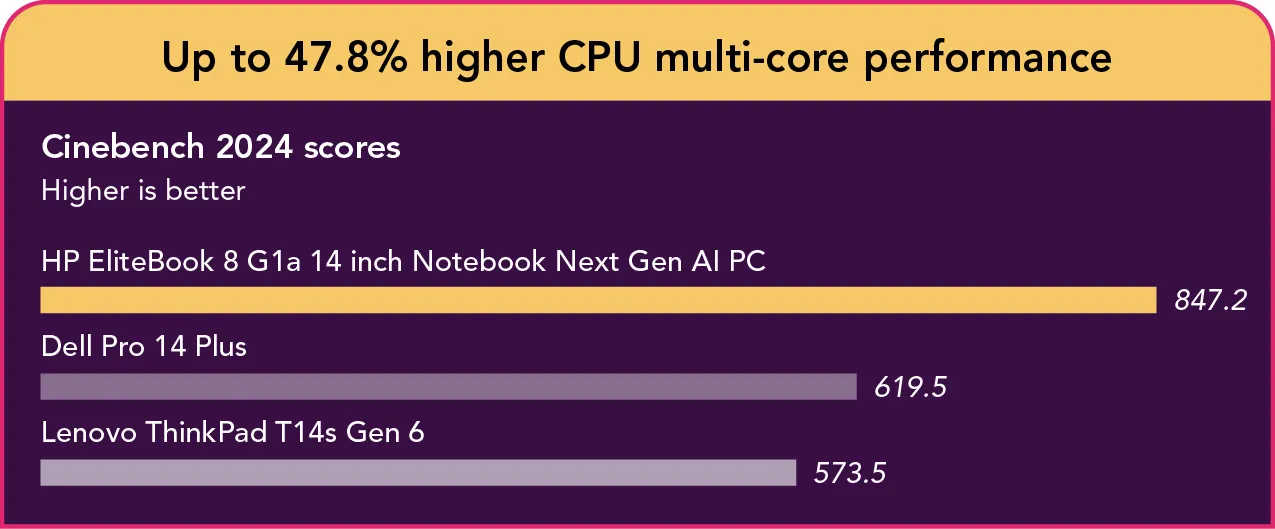 Bar chart showing Cinebench 2024 multi-core CPU scores for three laptops. The HP EliteBook 8 G1a 14 inch Notebook Next Gen AI PC scores highest at 847.2, followed by Dell Pro 14 Plus at 619.5, and Lenovo ThinkPad T14s Gen 6 at 573.5. Higher scores are better.