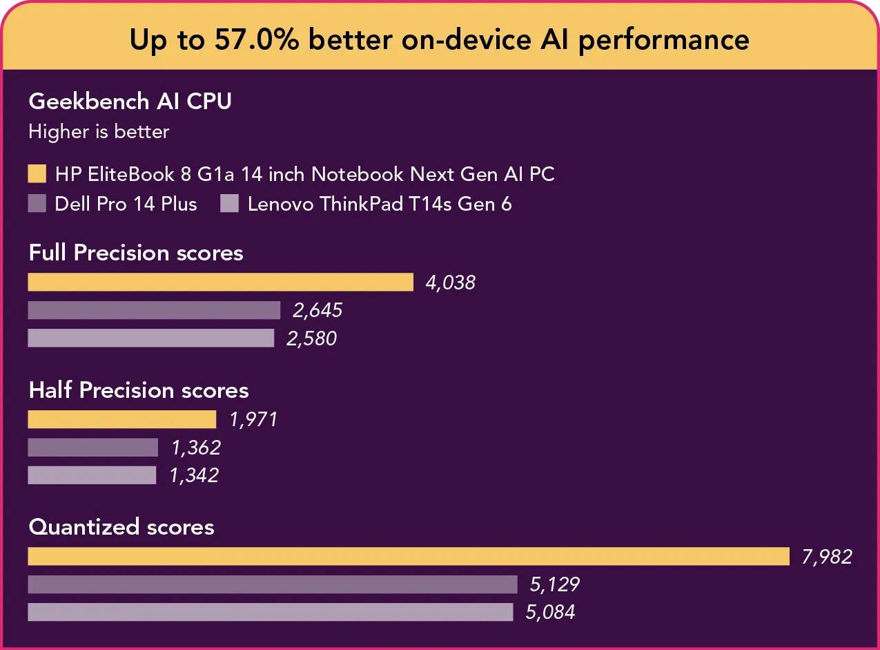 Bar chart showing Geekbench AI CPU benchmark results for three laptops across three precision levels: Full Precision (FP32), Half Precision (FP16), and Quantized (INT8). For Full Precision, the HP EliteBook 8 G1a 14 inch Notebook Next Gen AI PC scores 4,038, Dell Pro 14 Plus scores 2,645, and Lenovo ThinkPad T14s Gen 6 scores 2,580. For Half Precision, the HP device scores 1,971, Dell device 1,362, and Lenovo device 1,342. For Quantized precision, the HP device leads with 7,982, followed by Dell device at 5,129 and Lenovo device at 5,084. Higher scores are better.