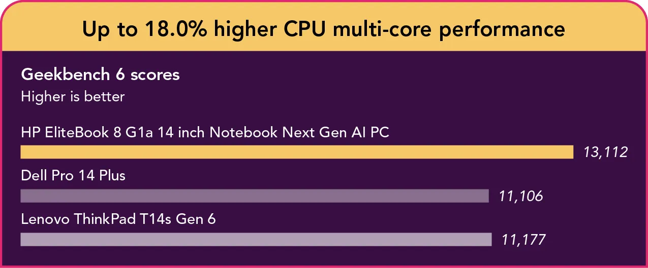Bar chart displaying Geekbench 6 CPU multi-core scores. The HP EliteBook 8 G1a 14 inch Notebook Next Gen AI PC leads with 13,112, Dell Pro 14 Plus has 11,106, and Lenovo ThinkPad T14s Gen 6 has 11,177. Higher scores are better.