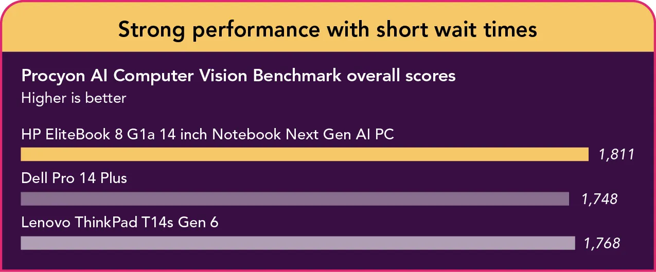 Bar chart of Procyon AI Computer Vision Benchmark overall scores (higher is better). HP EliteBook 8 G1a 14 inch Notebook Next Gen AI scores 1,811, Lenovo ThinkPad T14s Gen 6 1,768, Dell Pro 14 Plus 1,748.